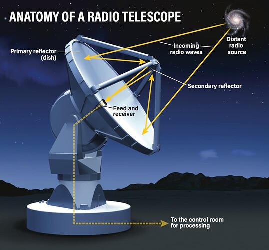 radio-telescope