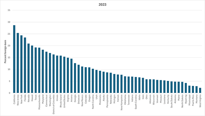 foreign-born-2023