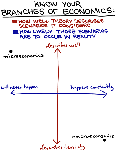 SMBC Branches of Economics